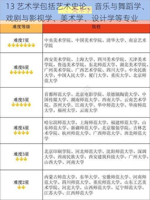 13 艺术学包括艺术史论、音乐与舞蹈学、戏剧与影视学、美术学、设计学等专业