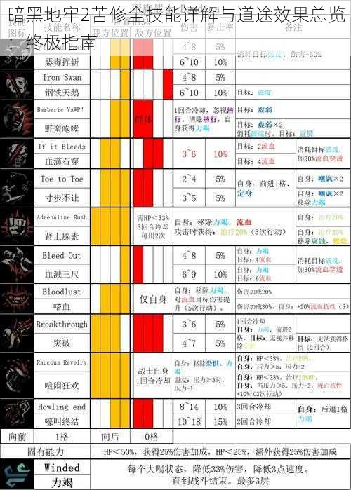 暗黑地牢2苦修全技能详解与道途效果总览：终极指南