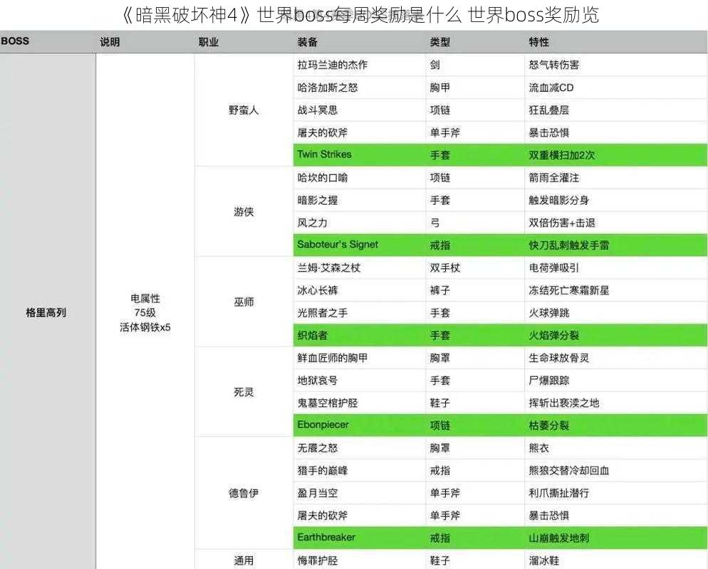 《暗黑破坏神4》世界boss每周奖励是什么 世界boss奖励览