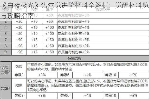 《白夜极光》诺尔觉进阶材料全解析：觉醒材料览与攻略指南