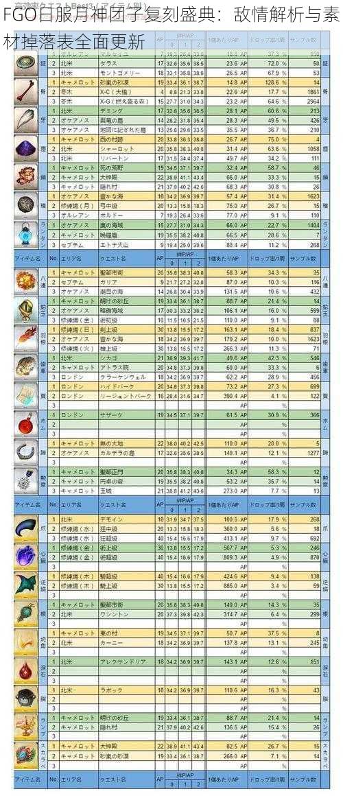 FGO日服月神团子复刻盛典：敌情解析与素材掉落表全面更新