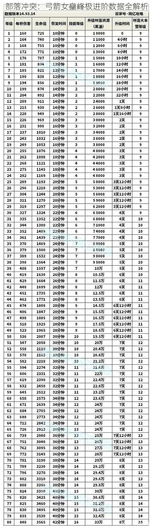 部落冲突：弓箭女皇终极进阶数据全解析