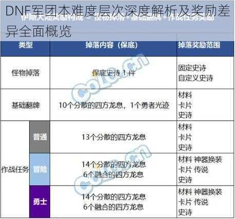 DNF军团本难度层次深度解析及奖励差异全面概览