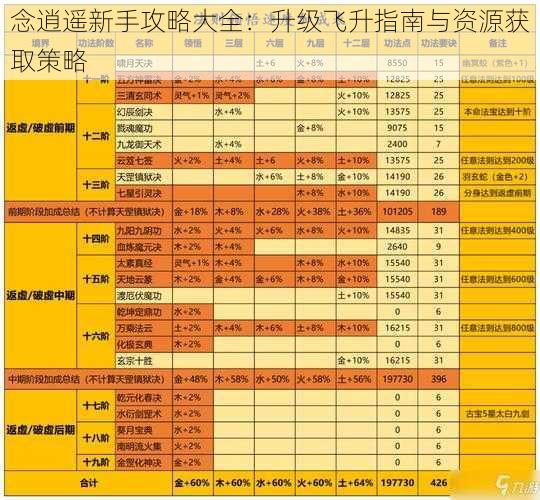 念逍遥新手攻略大全：升级飞升指南与资源获取策略