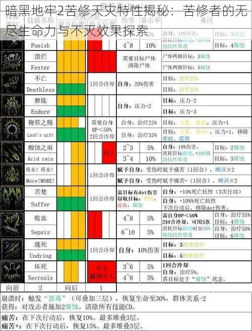 暗黑地牢2苦修天灾特性揭秘：苦修者的无尽生命力与不灭效果探索